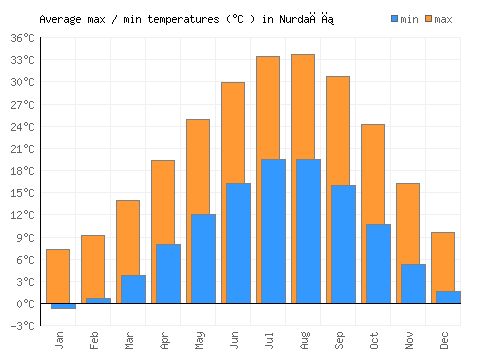 Nurdağı average minimum / maximum temperatures (Celsius)