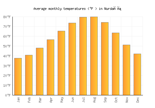 Nurdağı average temperature chart (Fahrenheit)