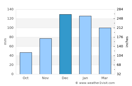 Nurdağı average rain in December