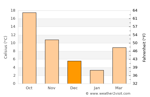 Nurdağı average temperature in December