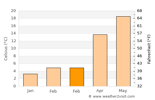 Nurdağı average temperature in February