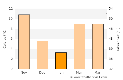 Nurdağı average temperature in January