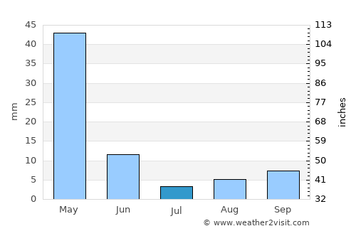 Nurdağı average rain in July