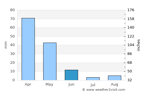 Nurdağı average rain in June