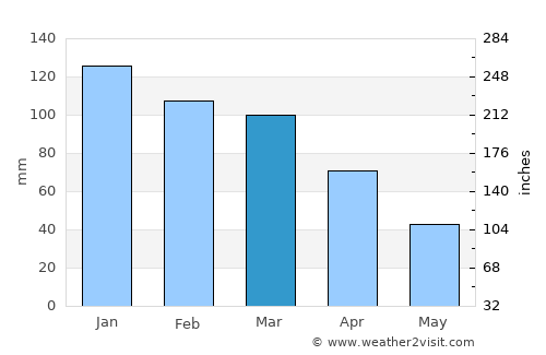 Nurdağı average rain in March