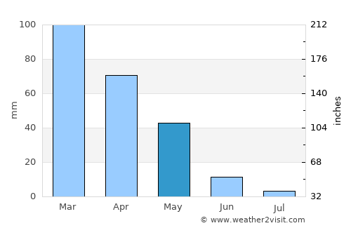 Nurdağı average rain in May