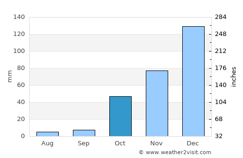 Nurdağı average rain in October
