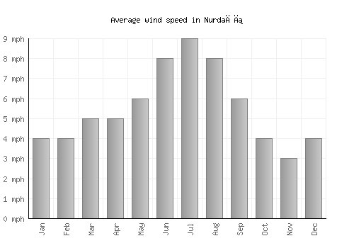 Nurdağı average winspeed by month (mph)