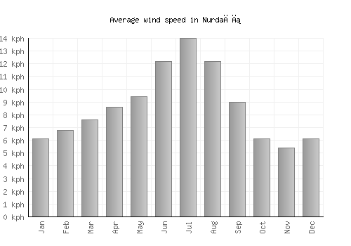 Nurdağı average winspeed by month (km/h)