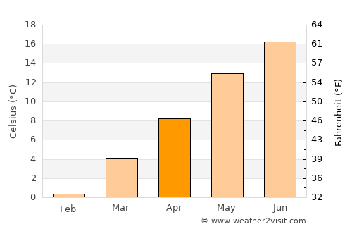 Nuremberg average temperature in April