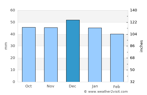 Nuremberg average rain in December