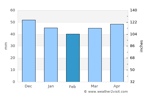 Nuremberg average rain in February