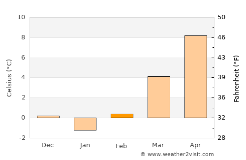 Nuremberg average temperature in February