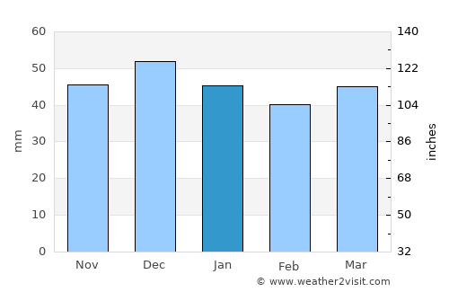 Nuremberg average rain in January