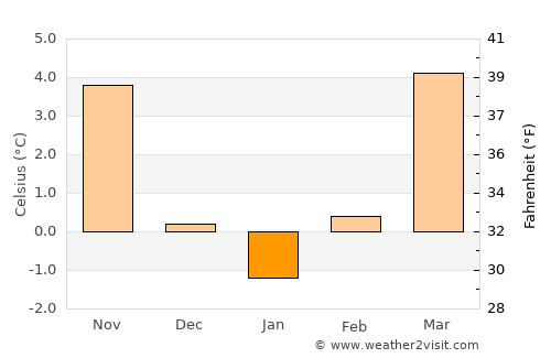 Nuremberg average temperature in January