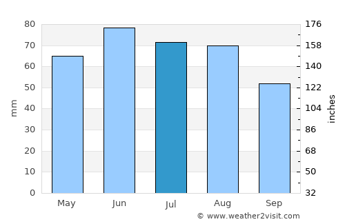 Nuremberg average rain in July