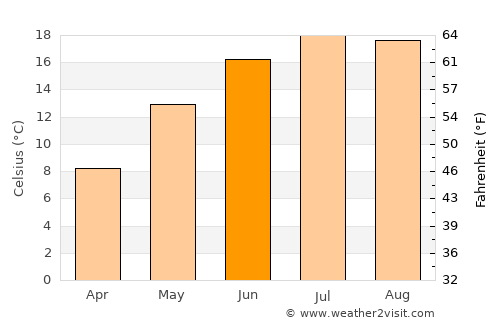 Nuremberg average temperature in June