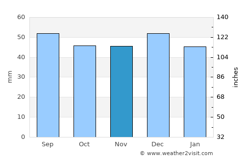 Nuremberg average rain in November