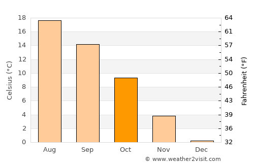 Nuremberg average temperature in October