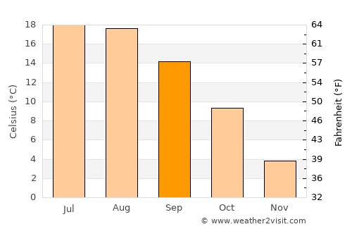 Nuremberg average temperature in September