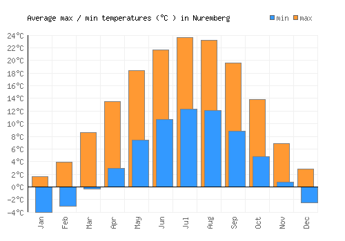Nuremberg average minimum / maximum temperatures (Celsius)