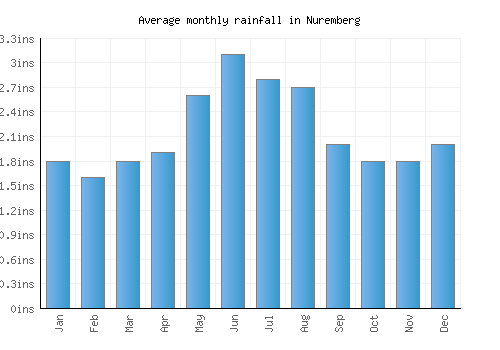 Nuremberg monthly rainfall chart (inches)