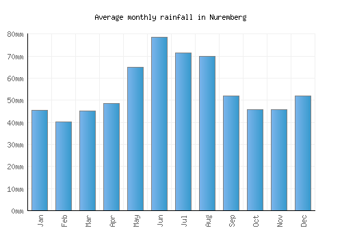 Nuremberg monthly rainfall chart (mm)