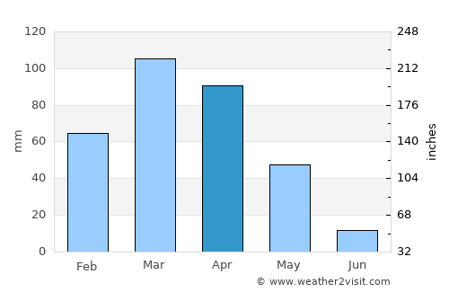 Nūrgal average rain in April