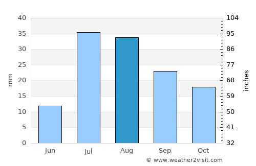 Nūrgal average rain in August