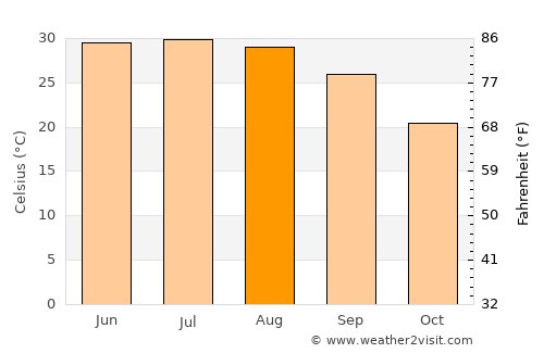 Nūrgal average temperature in August