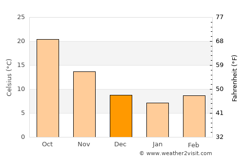Nūrgal average temperature in December