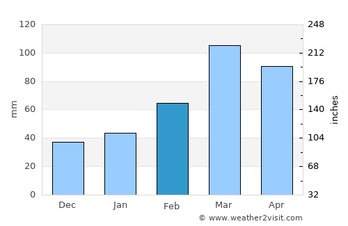 Nūrgal average rain in February