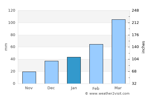 Nūrgal average rain in January