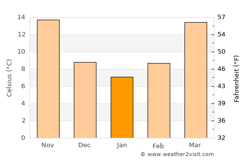 Nūrgal average temperature in January