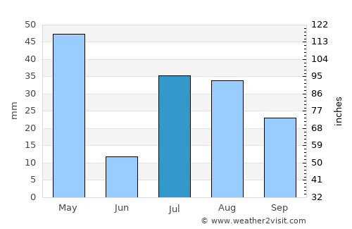 Nūrgal average rain in July