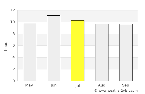Nūrgal average rain in July