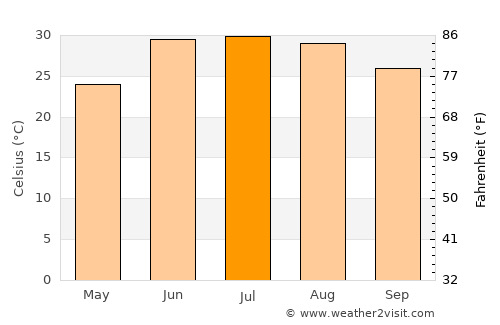Nūrgal average temperature in July