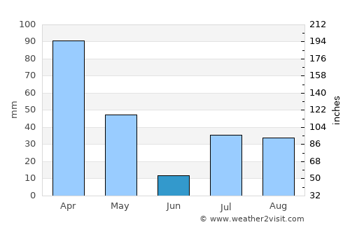 Nūrgal average rain in June