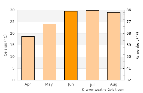Nūrgal average temperature in June