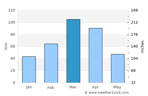 Nūrgal average rain in March