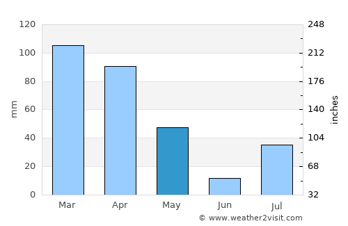 Nūrgal average rain in May