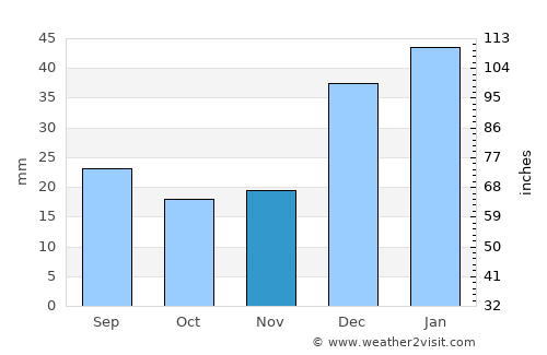 Nūrgal average rain in November