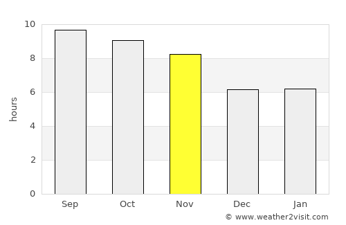 Nūrgal average rain in November