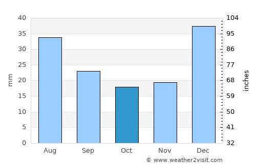 Nūrgal average rain in October