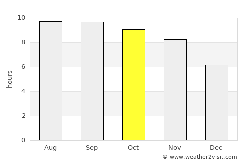 Nūrgal average rain in October