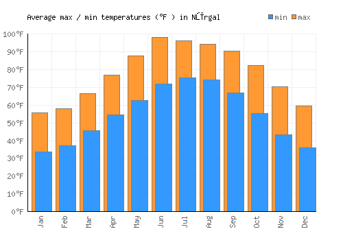 Nūrgal average minimum / maximum temperatures (Fahrenheit)