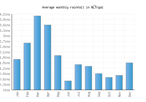 Nūrgal monthly rainfall chart (inches)