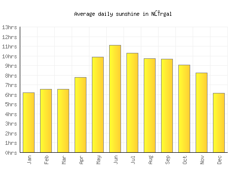 Nūrgal average daily sunshine chart