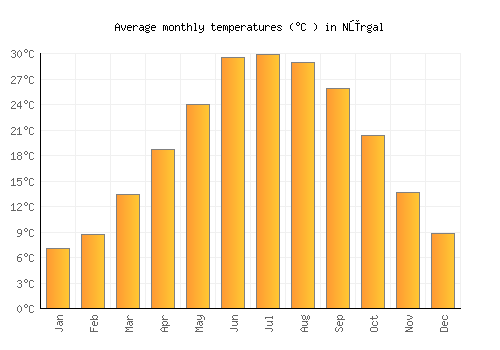Nūrgal average temperature chart (Celsius)