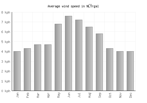 Nūrgal average winspeed by month (km/h)